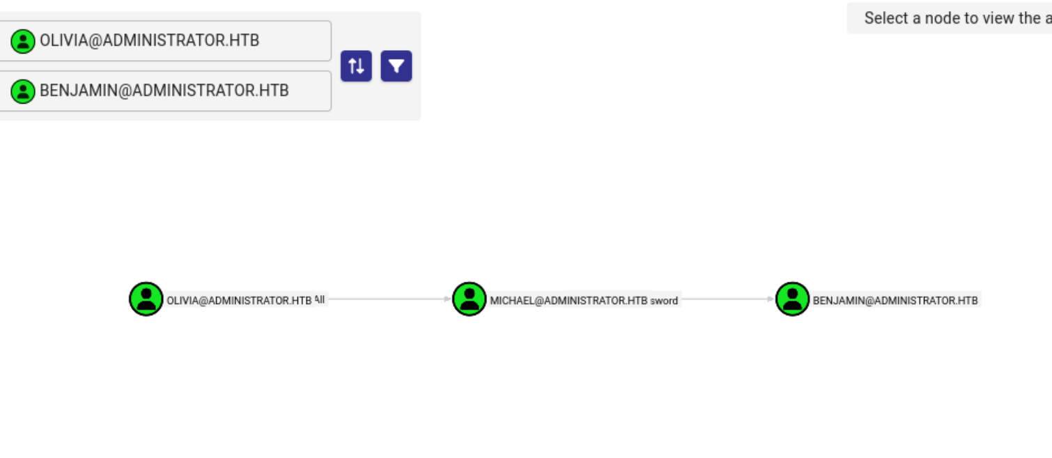 BloodHound graph: Olivia → Michael → Benjamin