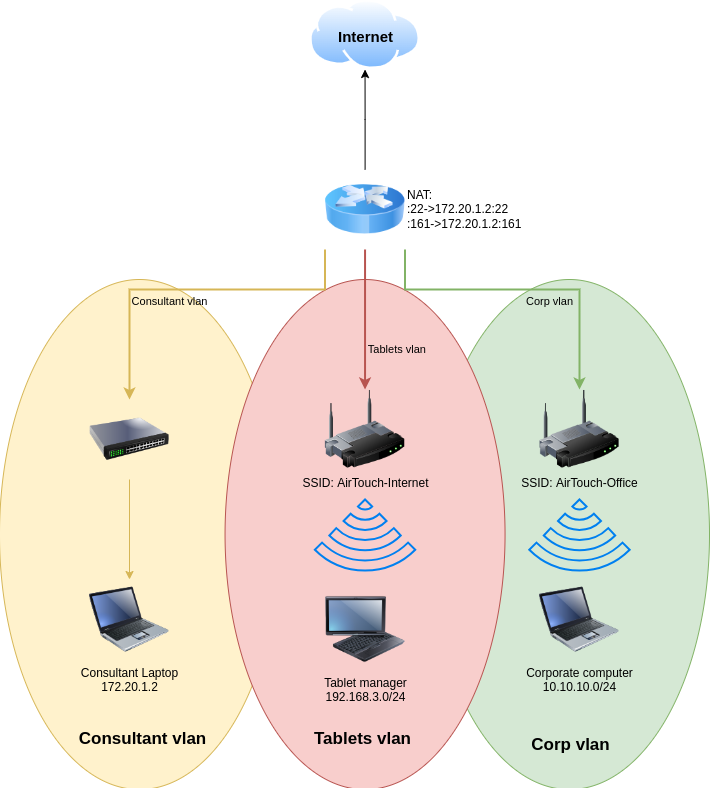 The network diagram: consultant, tablets and corp VLANs behind one NAT router