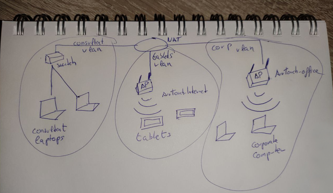 The hand-drawn version of the same network