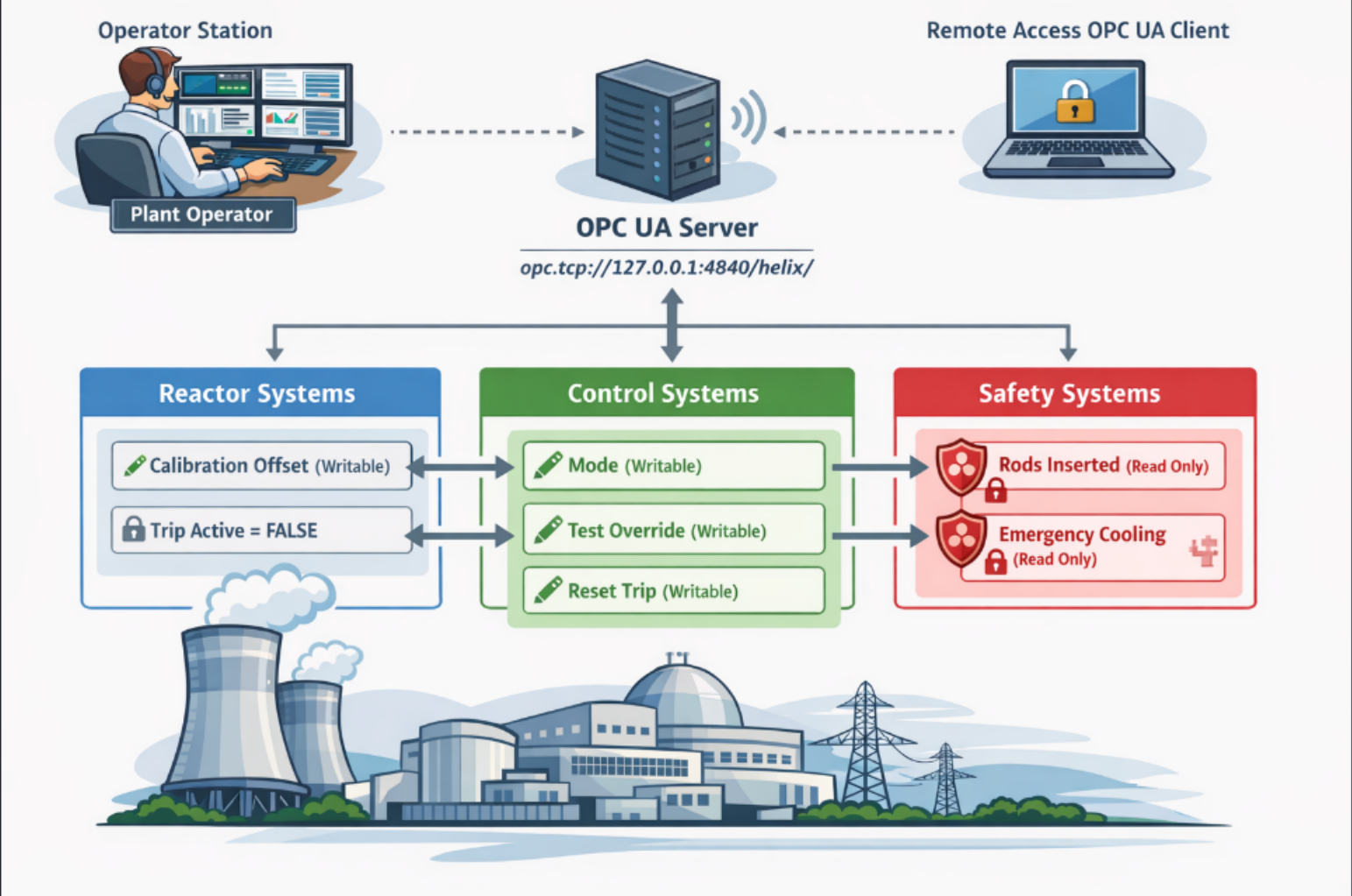 The vendor&rsquo;s control systems diagram, with every point marked writable or read-only