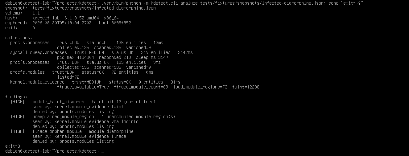 kdetect analyze on the infected Diamorphine capture, reporting three HIGH findings: module_taint_mismatch on taint bit 12, unexplained_module_region with one unaccounted region, and ftrace_orphan_module naming diamorphine. Exit code 3